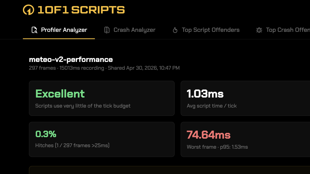 Meteo FiveM Server V2.0 performance profile from 1of1 Profiler showing Excellent grade with 1.03ms average script time per tick, 0.3% heavy ticks, and 74.64ms worst tick.